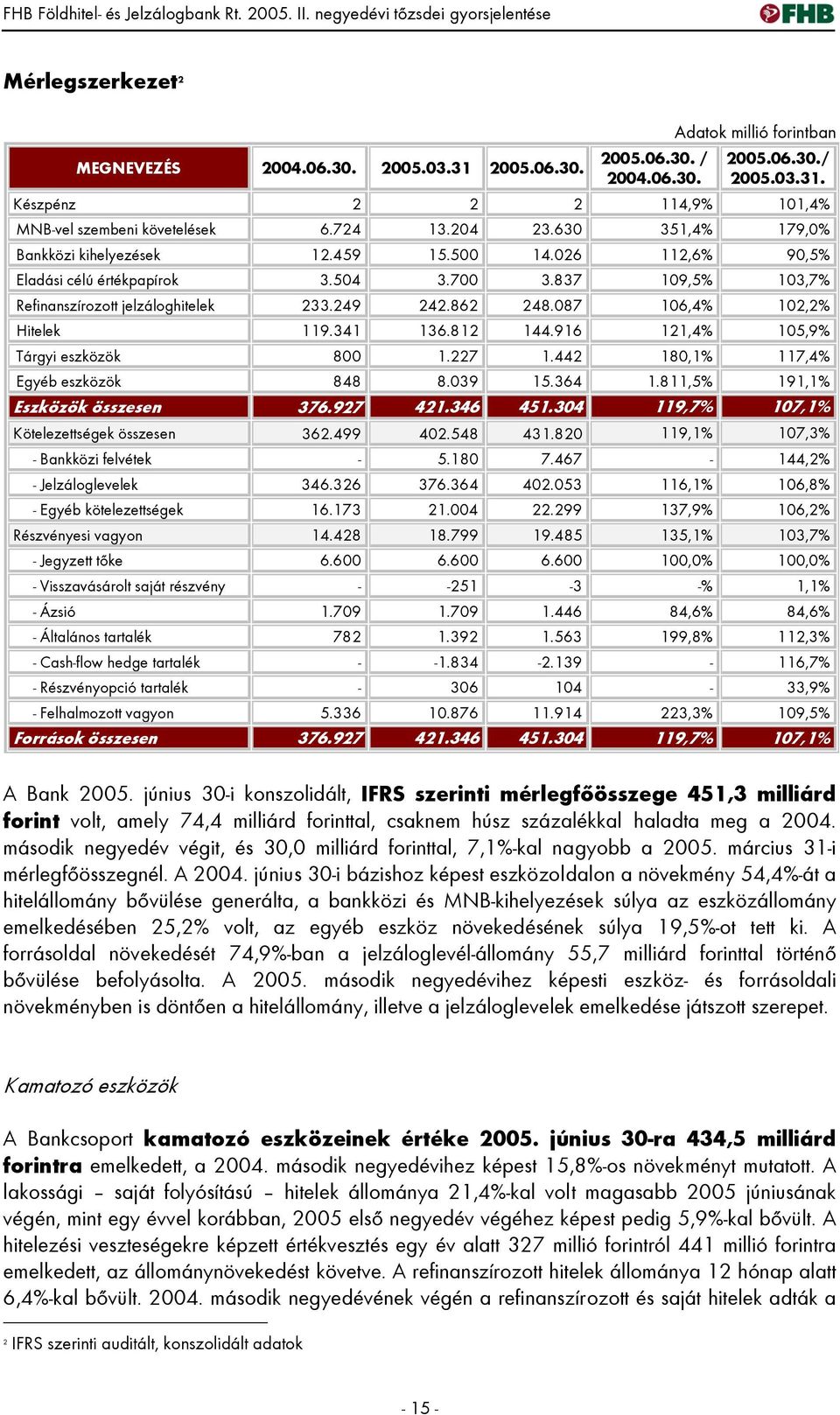 087 106,4% 102,2% Hitelek 119.341 136.812 144.916 121,4% 105,9% Tárgyi eszközök 800 1.227 1.442 180,1% 117,4% Egyéb eszközök 848 8.039 15.364 1.811,5% 191,1% Eszközök összesen 376.927 421.346 451.