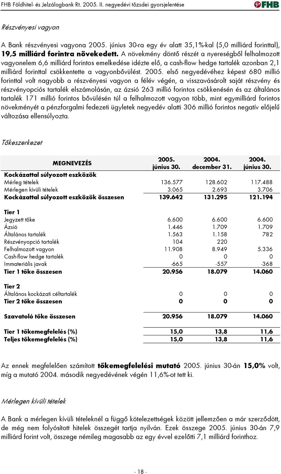 2005. első negyedévéhez képest 680 millió forinttal volt nagyobb a részvényesi vagyon a félév végén, a visszavásárolt saját részvény és részvényopciós tartalék elszámolásán, az ázsió 263 millió