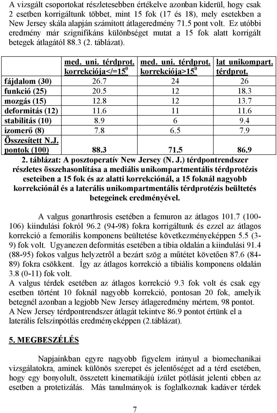 korrekciója</=15 0 korrekciója>15 0 térdprot. fájdalom (30) 26.7 24 26 funkció (25) 20.5 12 18.3 mozgás (15) 12.8 12 13.7 deformitás (12) 11.6 11 11.6 stabilitás (10) 8.9 6 9.4 izomerő (8) 7.8 6.5 7.