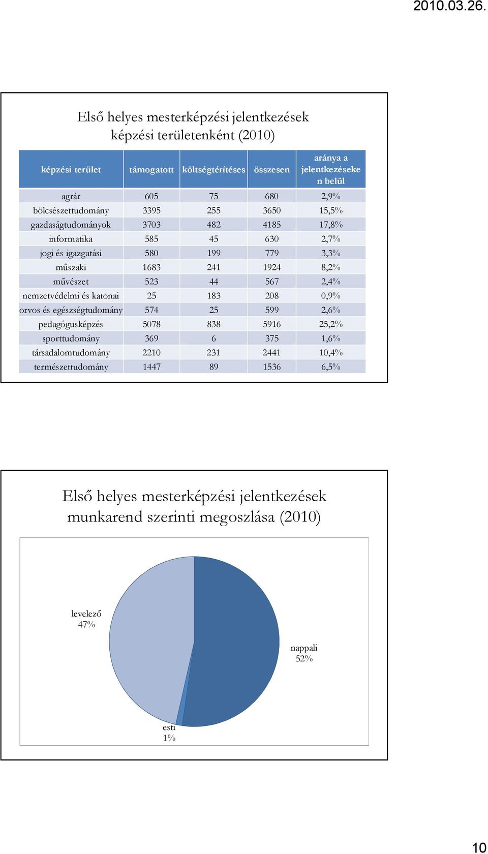 mővészet 523 44 567 2,4% nemzetvédelmi és katonai 25 183 208 0,9% orvos és egészségtudomány 574 25 599 2,6% pedagógusképzés 5078 838 5916 25,2% sporttudomány 369 6 375 1,6%