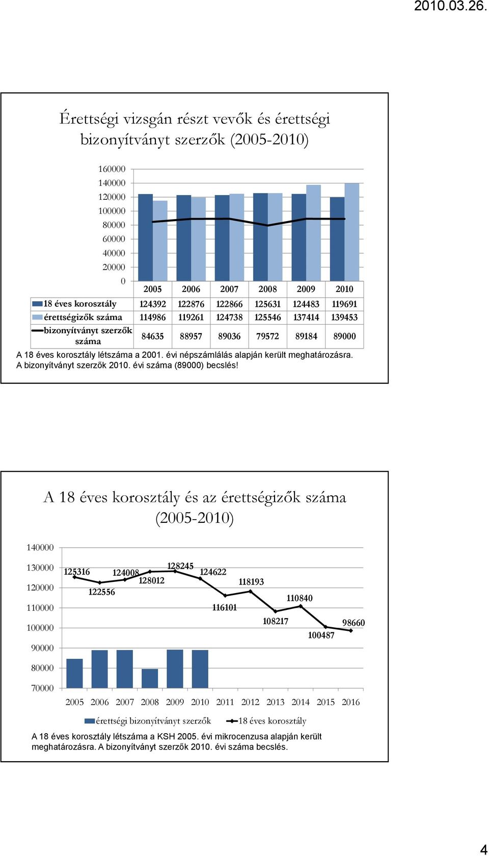 évi népszámlálás alapján került meghatározásra. A bizonyítványt szerzők 2010. évi száma (89000) becslés!