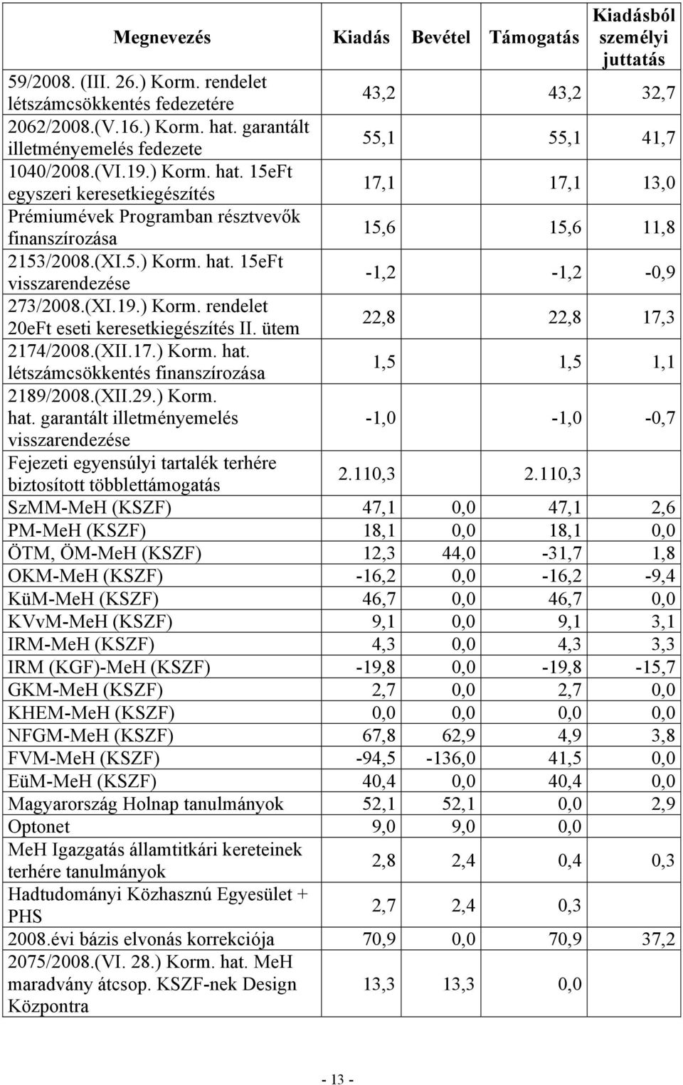 15eFt egyszeri keresetkiegészítés 17,1 17,1 13,0 Prémiumévek Programban résztvevők finanszírozása 15,6 15,6 11,8 2153/2008.(XI.5.) Korm. hat. 15eFt visszarendezése -1,2-1,2-0,9 273/2008.(XI.19.) Korm. rendelet 20eFt eseti keresetkiegészítés II.