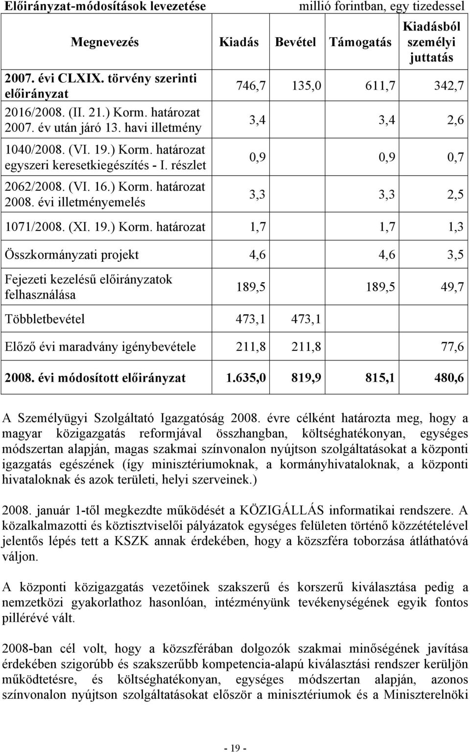 évi illetményemelés személyi juttatás 746,7 135,0 611,7 342,7 3,4 3,4 2,6 0,9 0,9 0,7 3,3 3,3 2,5 1071/2008. (XI. 19.) Korm.