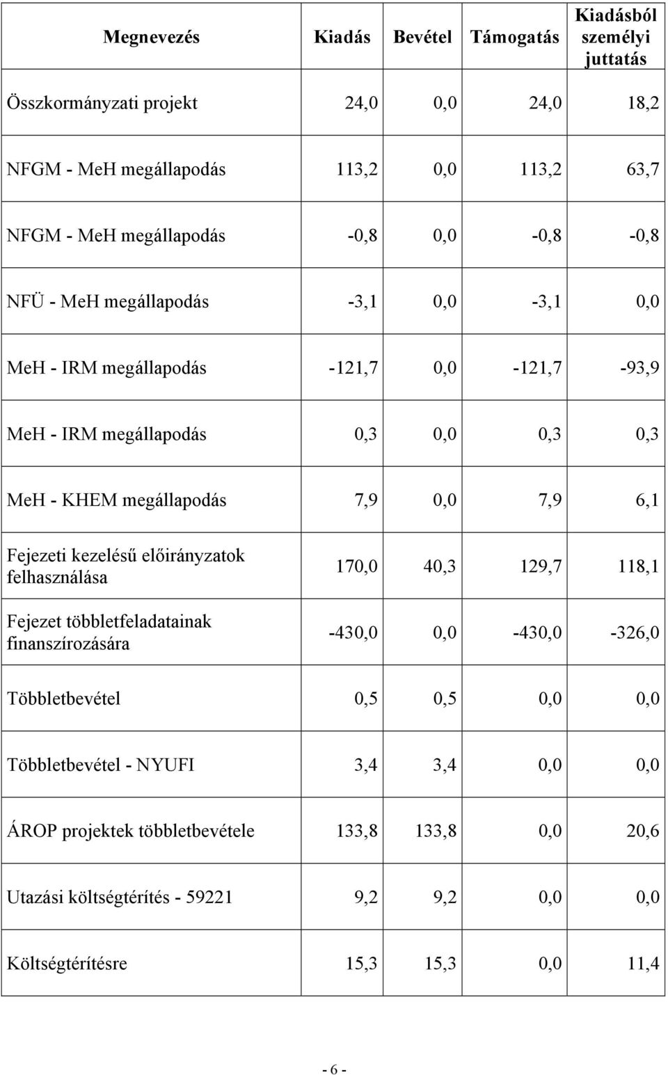 6,1 Fejezeti kezelésű előirányzatok felhasználása Fejezet többletfeladatainak finanszírozására 170,0 40,3 129,7 118,1-430,0 0,0-430,0-326,0 Többletbevétel 0,5 0,5 0,0 0,0