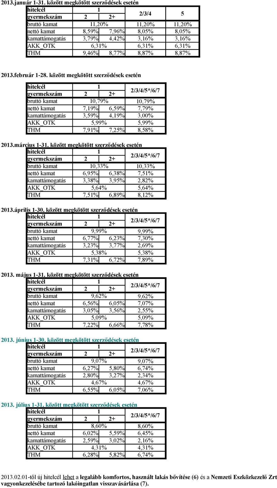 6,31% 6,31% THM 9,46% 8,77% 8,87% 8,87% 2013.február 1-28.