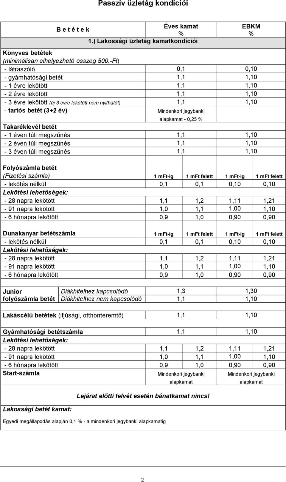 ) 1,1 1,10 - tartós betét (3+2 év) alapkamat - 0,25 % Takarék betét - 1 éven túli megszűnés 1,1 1,10-2 éven túli megszűnés 1,1 1,10-3 éven túli megszűnés 1,1 1,10 Folyó betét (Fizetési ) 1 mft-ig 1