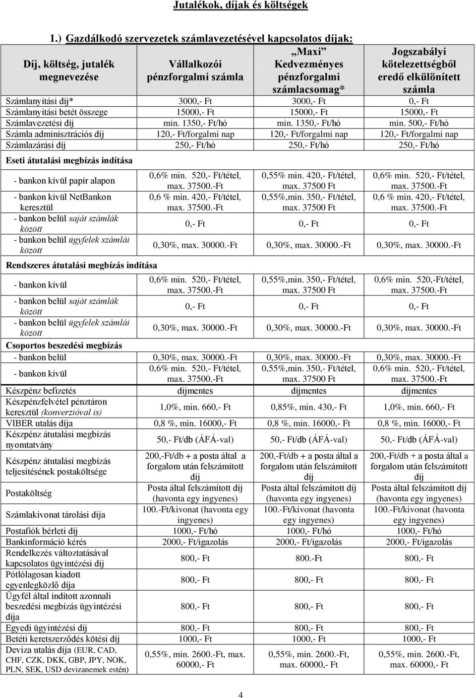 elkülönített Számlanyitási díj* 3000,- Ft 3000,- Ft 0,- Ft Számlanyitási betét összege 15000,- Ft 15000,- Ft 15000,- Ft Számlavezetési díj min. 1350,- Ft/hó min.