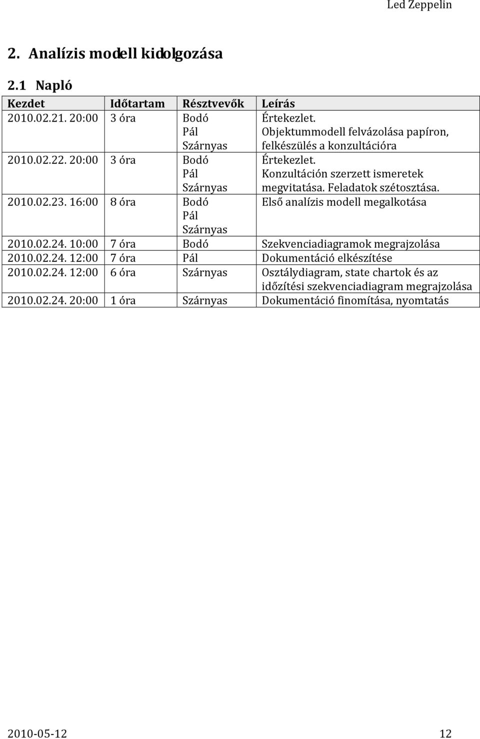 16:00 8 óra Bodó Pál megvitatása. Feladatok szétosztása. Első analízis modell megalkotása Szárnyas 2010.02.24. 10:00 7 óra Bodó Szekvenciadiagramok megrajzolása 2010.02.24. 12:00 7 óra Pál Dokumentáció elkészítése 2010.