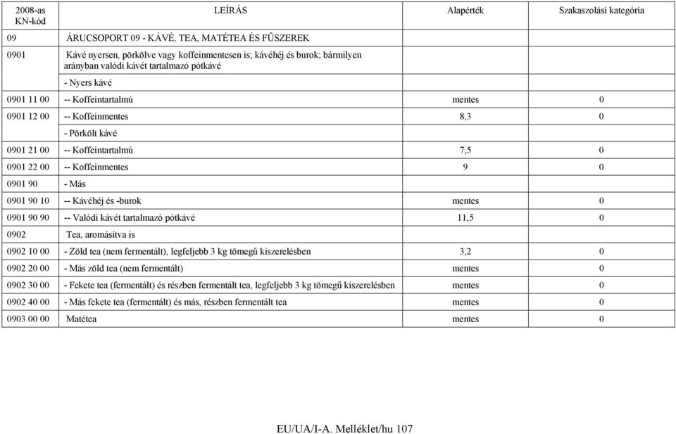 0901 90 90 -- Valódi kávét tartalmazó pótkávé 11,5 0 0902 Tea, aromásítva is 0902 10 00 - Zöld tea (nem fermentált), legfeljebb 3 kg tömegű kiszerelésben 3,2 0 0902 20 00 - Más zöld tea (nem