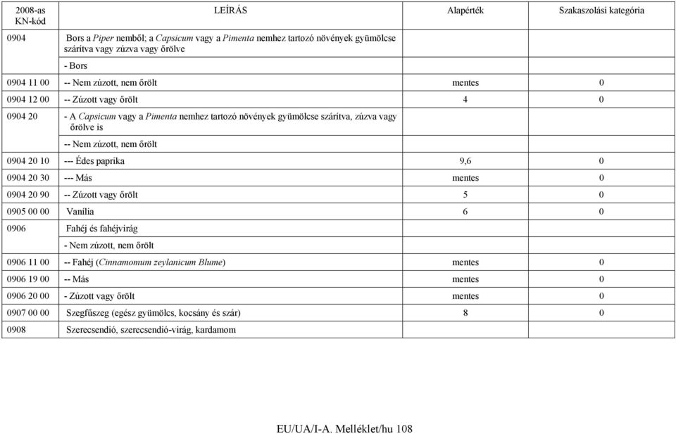 Más mentes 0 0904 20 90 -- Zúzott vagy őrölt 5 0 0905 00 00 Vanília 6 0 0906 Fahéj és fahéjvirág - Nem zúzott, nem őrölt 0906 11 00 -- Fahéj (Cinnamomum zeylanicum Blume) mentes 0 0906 19 00