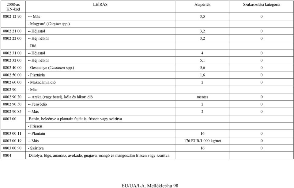 ) 5,6 0 0802 50 00 - Pisztácia 1,6 0 0802 60 00 - Makadámia dió 2 0 0802 90 - Más 0802 90 20 -- Aréka (vagy bétel), kóla és hikori dió mentes 0 0802 90 50 -- Fenyődió 2 0