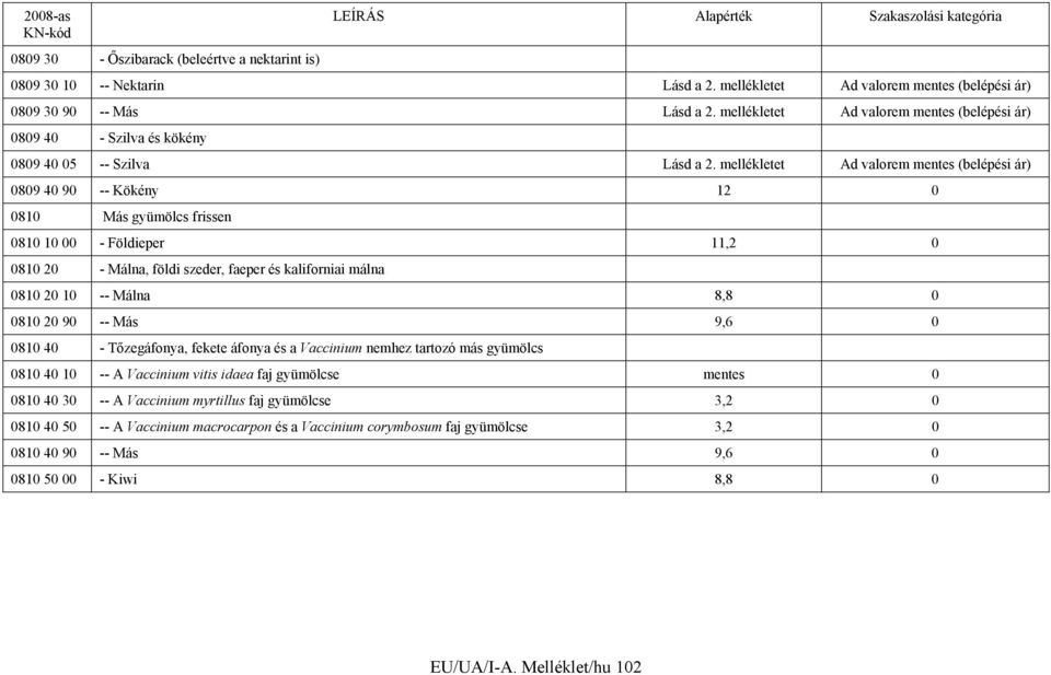 mellékletet Ad valorem mentes (belépési ár) 0809 40 90 -- Kökény 12 0 0810 Más gyümölcs frissen 0810 10 00 - Földieper 11,2 0 0810 20 - Málna, földi szeder, faeper és kaliforniai málna 0810 20 10 --