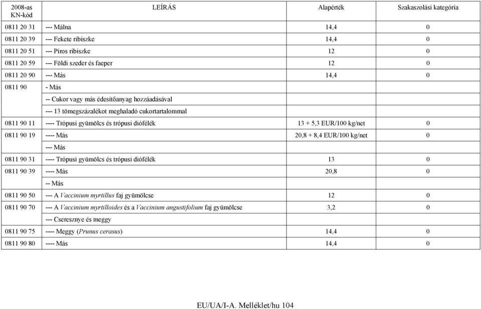 8,4 EUR/100 kg/net 0 --- Más 0811 90 31 ---- Trópusi gyümölcs és trópusi diófélék 13 0 0811 90 39 ---- Más 20,8 0 -- Más 0811 90 50 --- A Vaccinium myrtillus faj gyümölcse 12 0 0811 90 70 --- A