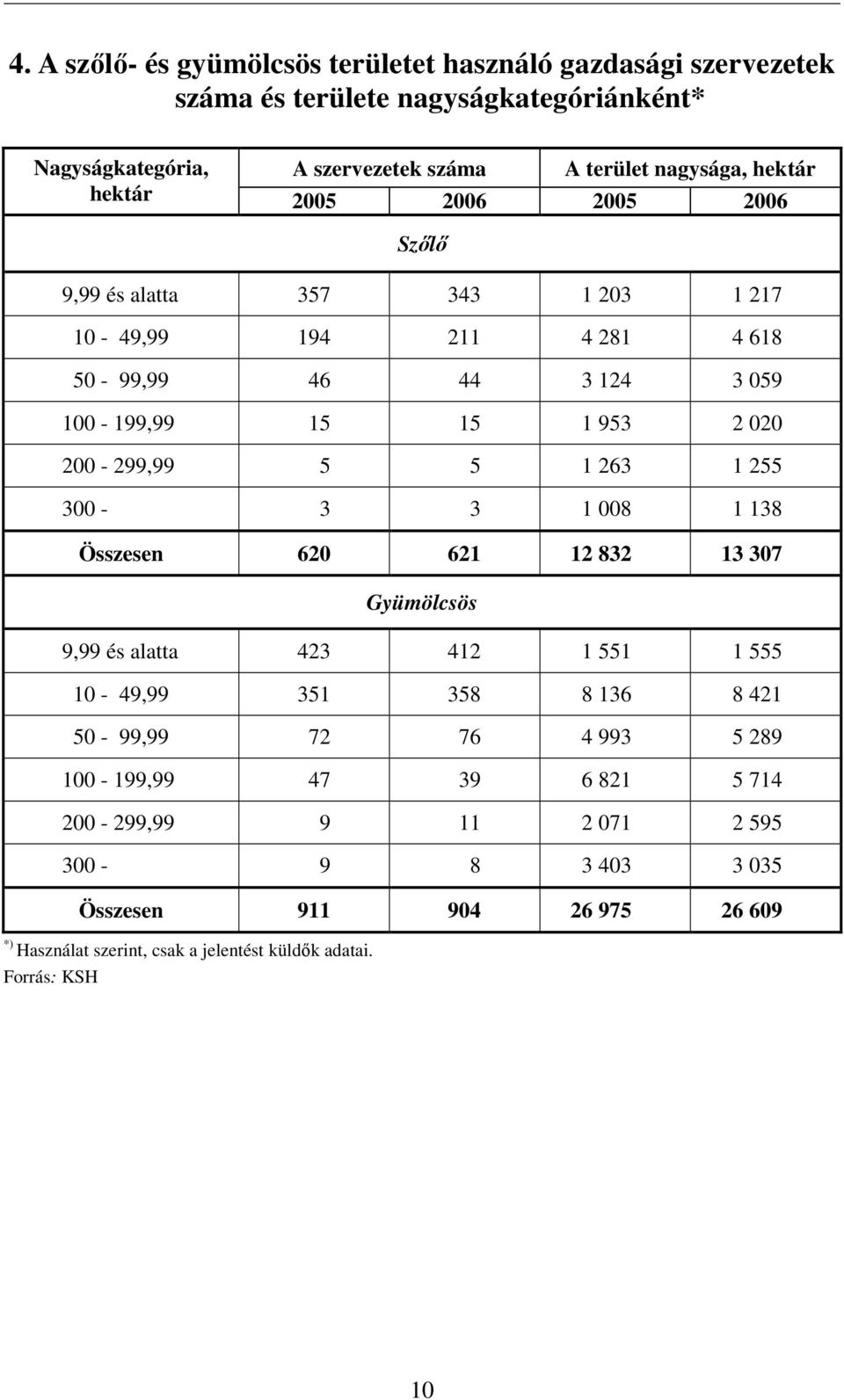5 5 1 263 1 255 300-3 3 1 008 1 138 Összesen 620 621 12 832 13 307 Gyümölcsös 9,99 és alatta 423 412 1 551 1 555 10-49,99 351 358 8 136 8 421 50-99,99 72 76 4 993 5 289