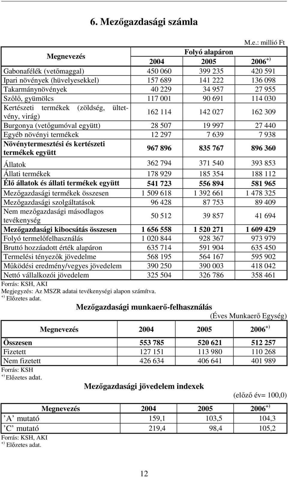 : millió Ft Megnevezés Folyó alapáron 2004 2005 2006 +) Gabonafélék (vetımaggal) 450 060 399 235 420 591 Ipari növények (hüvelyesekkel) 157 689 141 222 136 098 Takarmánynövények 40 229 34 957 27 955
