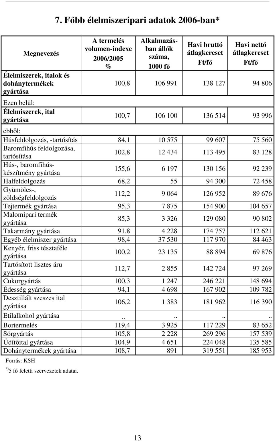 806 100,7 106 100 136 514 93 996 ebbıl: Húsfeldolgozás, -tartósítás 84,1 10 575 99 607 75 560 Baromfihús feldolgozása, tartósítása 102,8 12 434 113 495 83 128 Hús-, baromfihúskészítmény gyártása