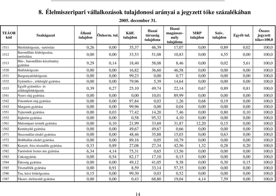 jegyzett kód tulajdon tulajdon tulajdona tıke=100,0 tulajdona 1511 Húsfeldolgozás, -tartósítás 0,26 0,00 35,37 46,39 17,07 0,00 0,89 0,02 100,0 1512 1513 Baromfihús feldolgozása, tartósítása Hús-,