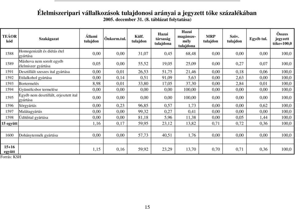 Összes jegyzett tıke=100,0 1588 Homogenizált és diétás étel gyártása 0,00 0,00 31,07 0,45 68,48 0,00 0,00 0,00 100,0 1589 Máshova nem sorolt egyéb élelmiszer gyártása 0,05 0,00 55,52 19,05 25,09 0,00