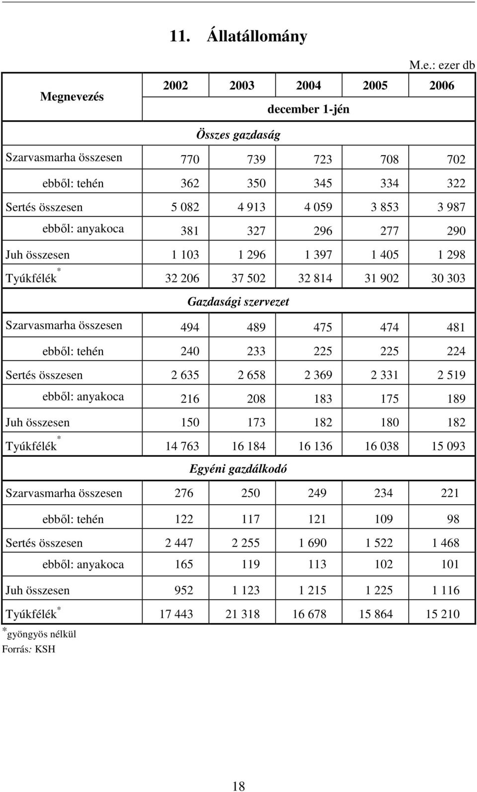 ebbıl: anyakoca 381 327 296 277 290 Juh összesen 1 103 1 296 1 397 1 405 1 298 Tyúkfélék * 32 206 37 502 32 814 31 902 30 303 Gazdasági szervezet Szarvasmarha összesen 494 489 475 474 481 ebbıl: