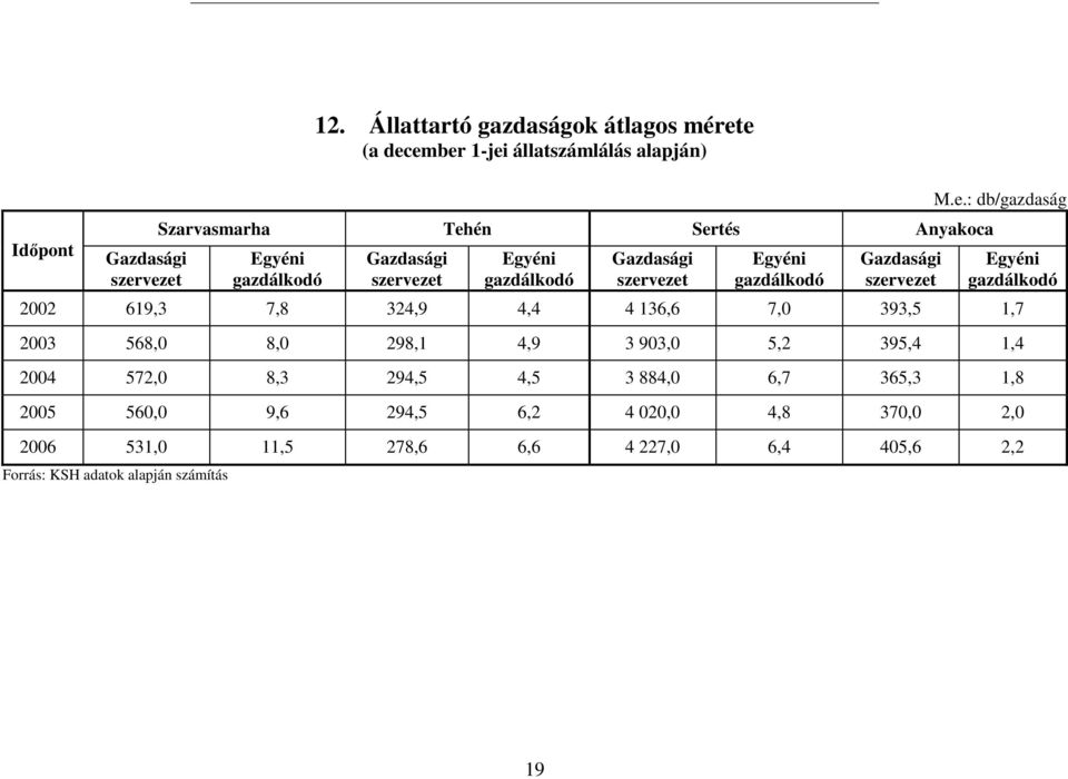 szervezet Egyéni gazdálkodó Gazdasági szervezet Egyéni gazdálkodó Gazdasági szervezet M.e.: db/gazdaság Egyéni gazdálkodó 2002 619,3 7,8 324,9