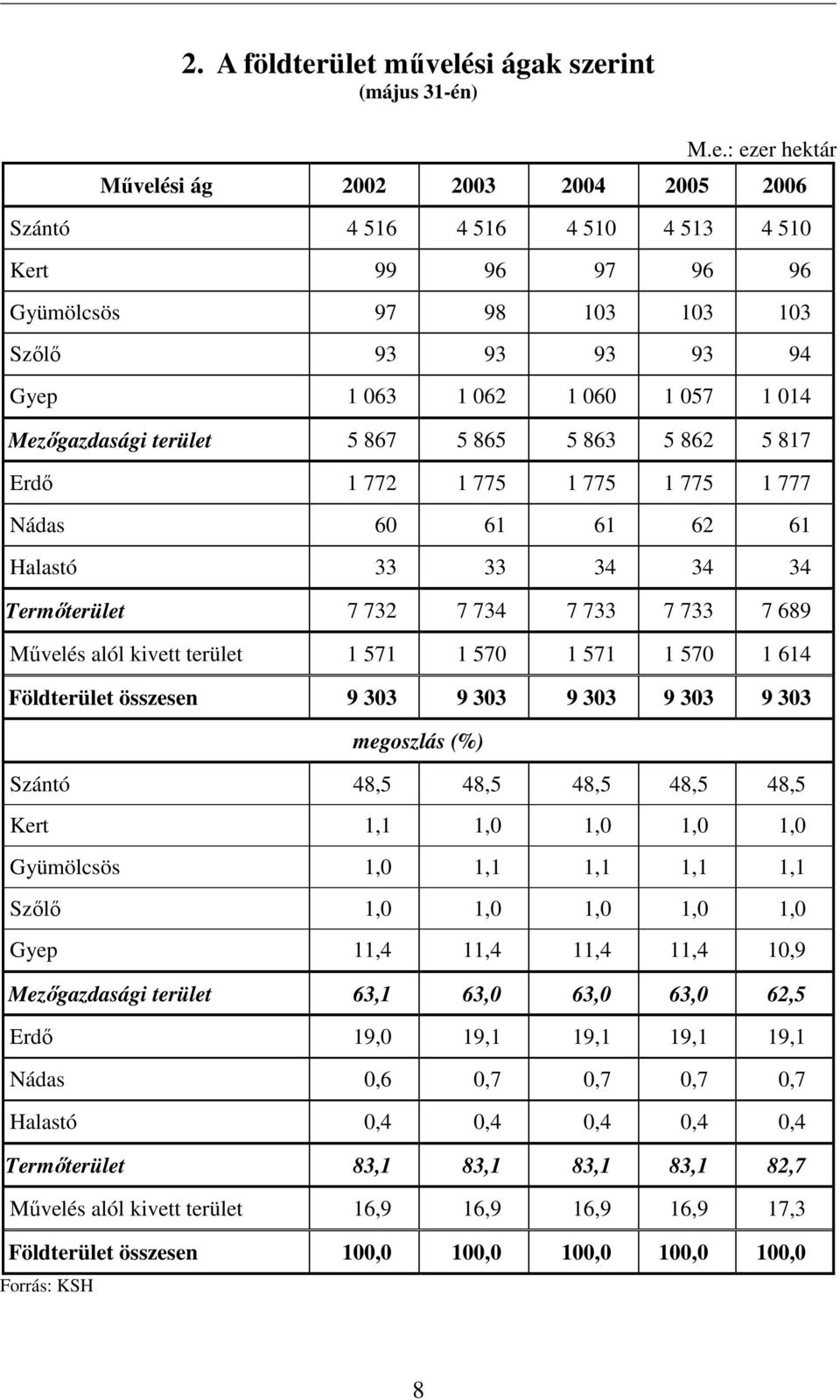94 Gyep 1 063 1 062 1 060 1 057 1 014 Mezıgazdasági terület 5 867 5 865 5 863 5 862 5 817 Erdı 1 772 1 775 1 775 1 775 1 777 Nádas 60 61 61 62 61 Halastó 33 33 34 34 34 Termıterület 7 732 7 734 7 733