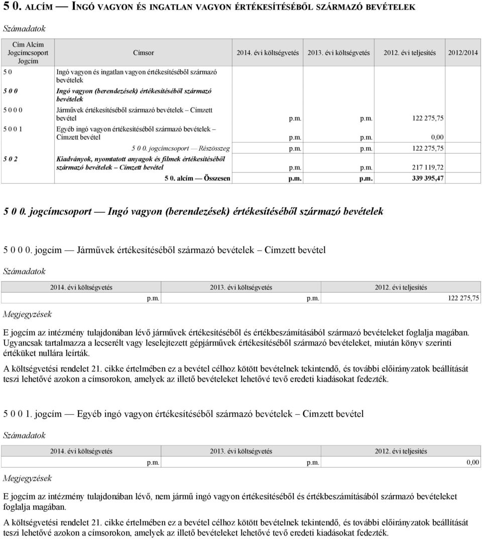 m. p.m. 0,00 5 0 0. jogcímcsoport Részösszeg p.m. p.m. 122 275,75 5 0 2 Kiadványok, nyomtatott anyagok és filmek értékesítéséből származó bevételek Címzett bevétel p.m. p.m. 217 119,72 5 0.