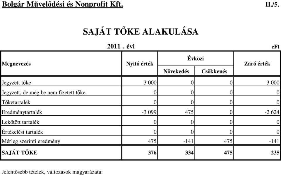 tőke 3 000 0 0 3 000 Jegyzett, de még be nem fizetett tőke 0 0 0 0 Tőketartalék 0 0 0 0