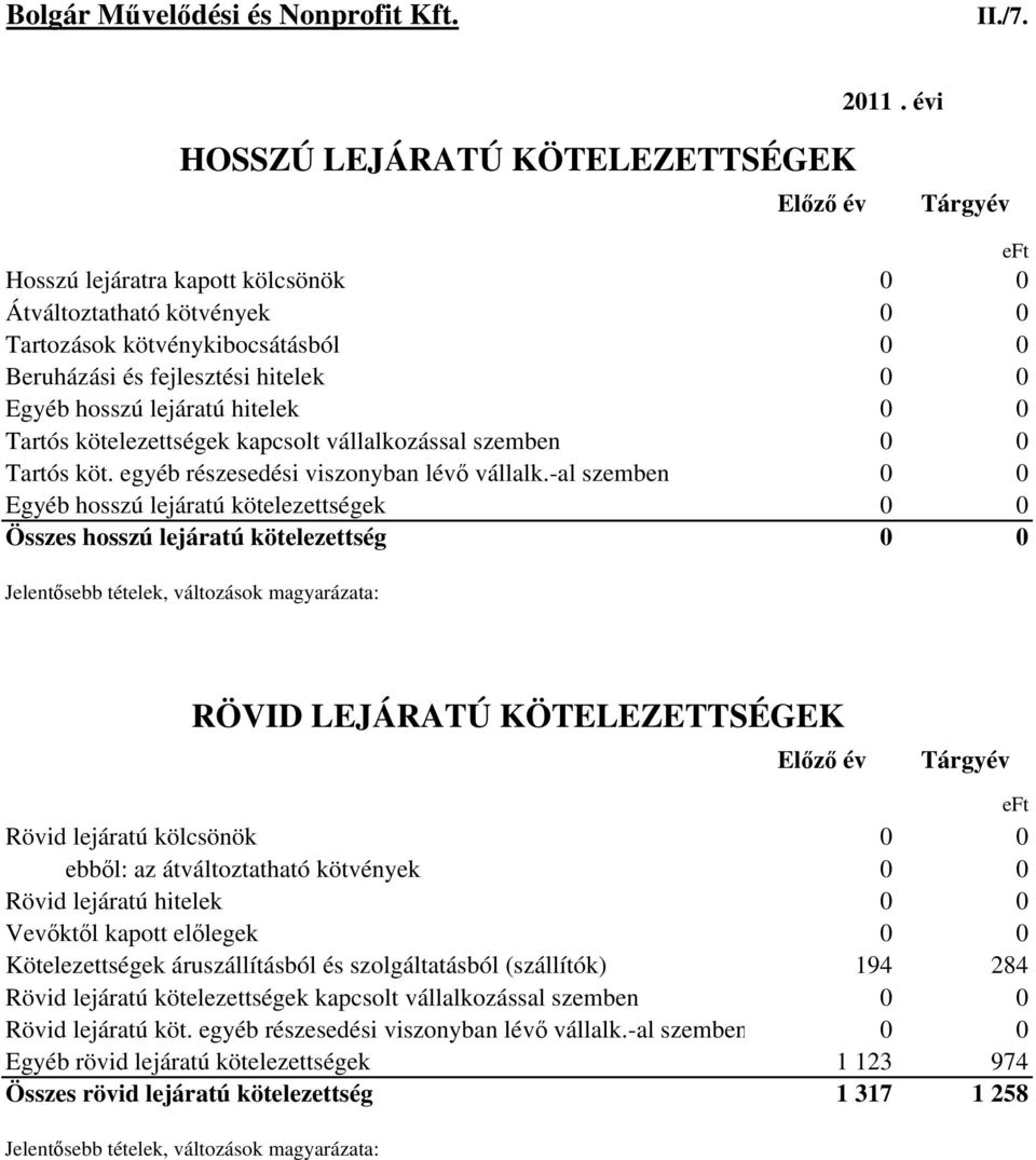 Egyéb hosszú lejáratú hitelek 0 0 Tartós kötelezettségek kapcsolt vállalkozással szemben 0 0 Tartós köt. egyéb részesedési viszonyban lévő vállalk.