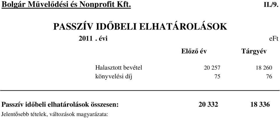 Halasztott bevétel 20 257 18 260 könyvelési díj 75