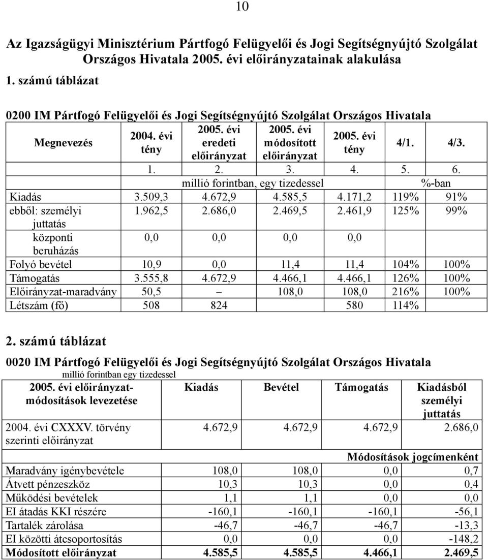 4/3. 1. 2. 3. 4. 5. 6. millió forintban, egy tizedessel %-ban Kiadás 3.509,3 4.672,9 4.585,5 4.171,2 119% 91% ebből: személyi 1.962,5 2.686,0 2.469,5 2.