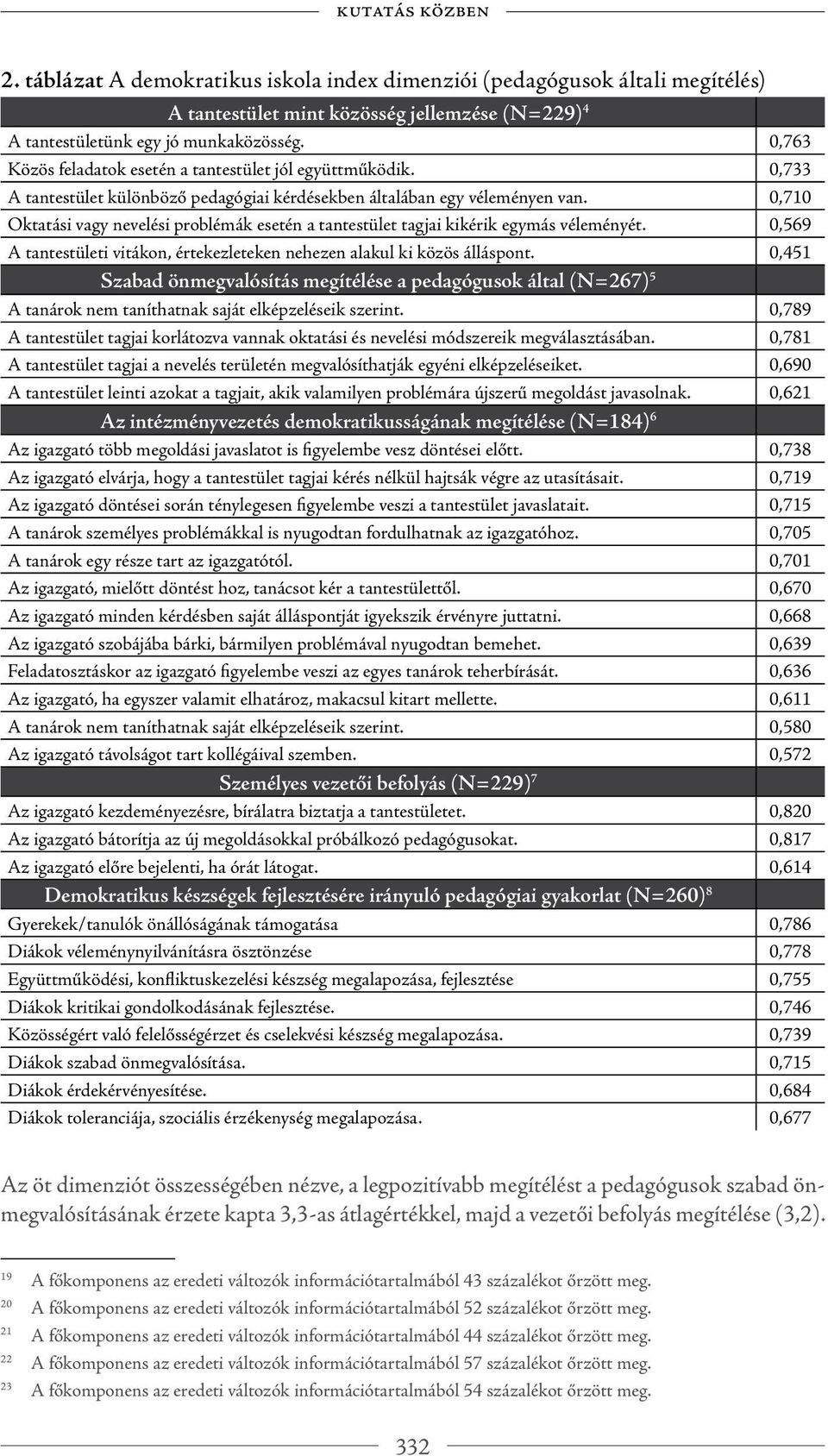 0,710 Oktatási vagy nevelési problémák esetén a tantestület tagjai kikérik egymás véleményét. 0,569 A tantestületi vitákon, értekezleteken nehezen alakul ki közös álláspont.