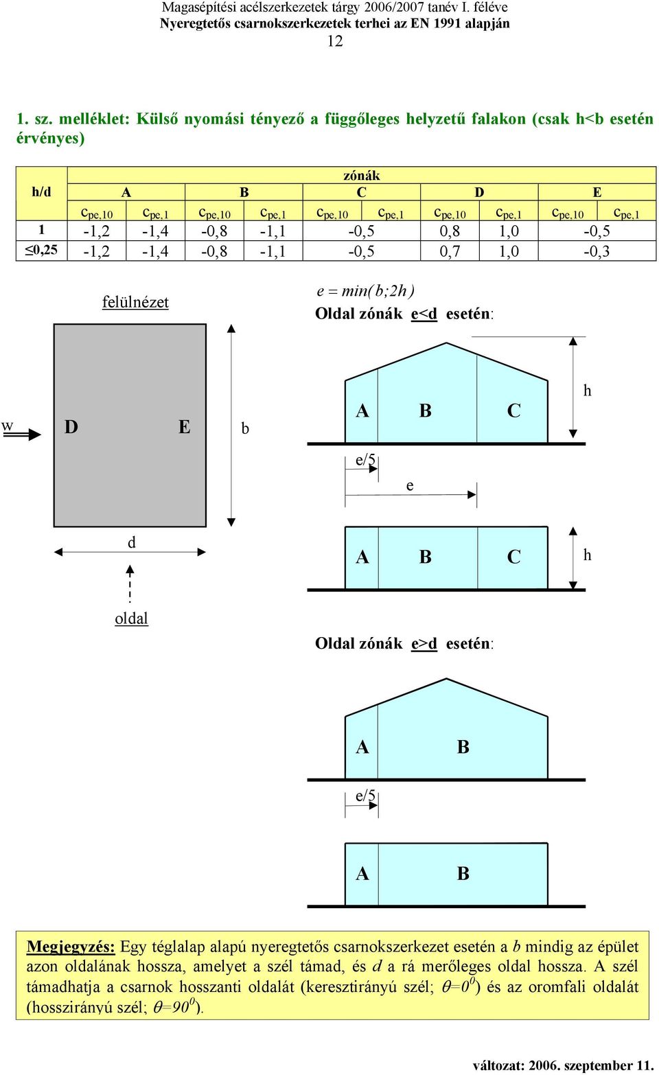 c pe,10 c pe,1 1-1,2-1,4-0,8-1,1-0,5 0,8 1,0-0,5 0,25-1,2-1,4-0,8-1,1-0,5 0,7 1,0-0,3 felülnézet e = mn( ;2h ) Oldal zónák e<d esetén: w D E A B C h e/5 e d A B C h