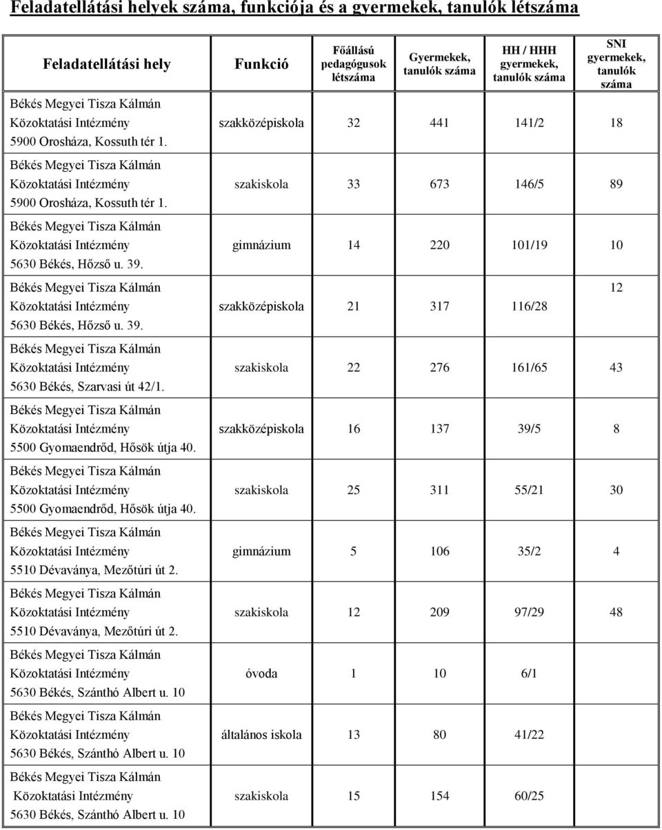 Funkció Főállású pedagógusok létszáma Gyermekek, tanulók száma HH / HHH gyermekek, tanulók száma SNI gyermekek, tanulók száma szakközépiskola 32 441 141/2 18 szakiskola 33 673 146/5 89 gimnázium 14