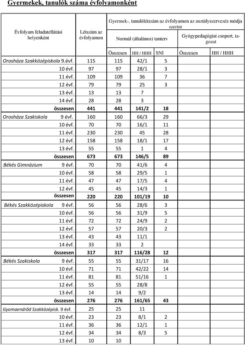 13 13 7 14 évf. 28 28 3 összesen 441 441 141/2 18 Orosháza Szakiskola 9 évf. 160 160 66/3 29 10 évf. 70 70 16/1 11 11 évf. 230 230 45 28 12 évf. 158 158 18/1 17 13 évf.