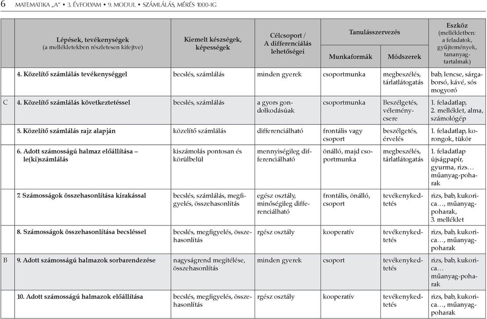 Módszerek Eszköz (mellékletben: a feladatok, gyűjtemények, tananyagtartalmak) 4. Közelítő számlálás tevékenységgel becslés, számlálás minden gyerek csoportmunka megbeszélés, tárlatlátogatás C 4.