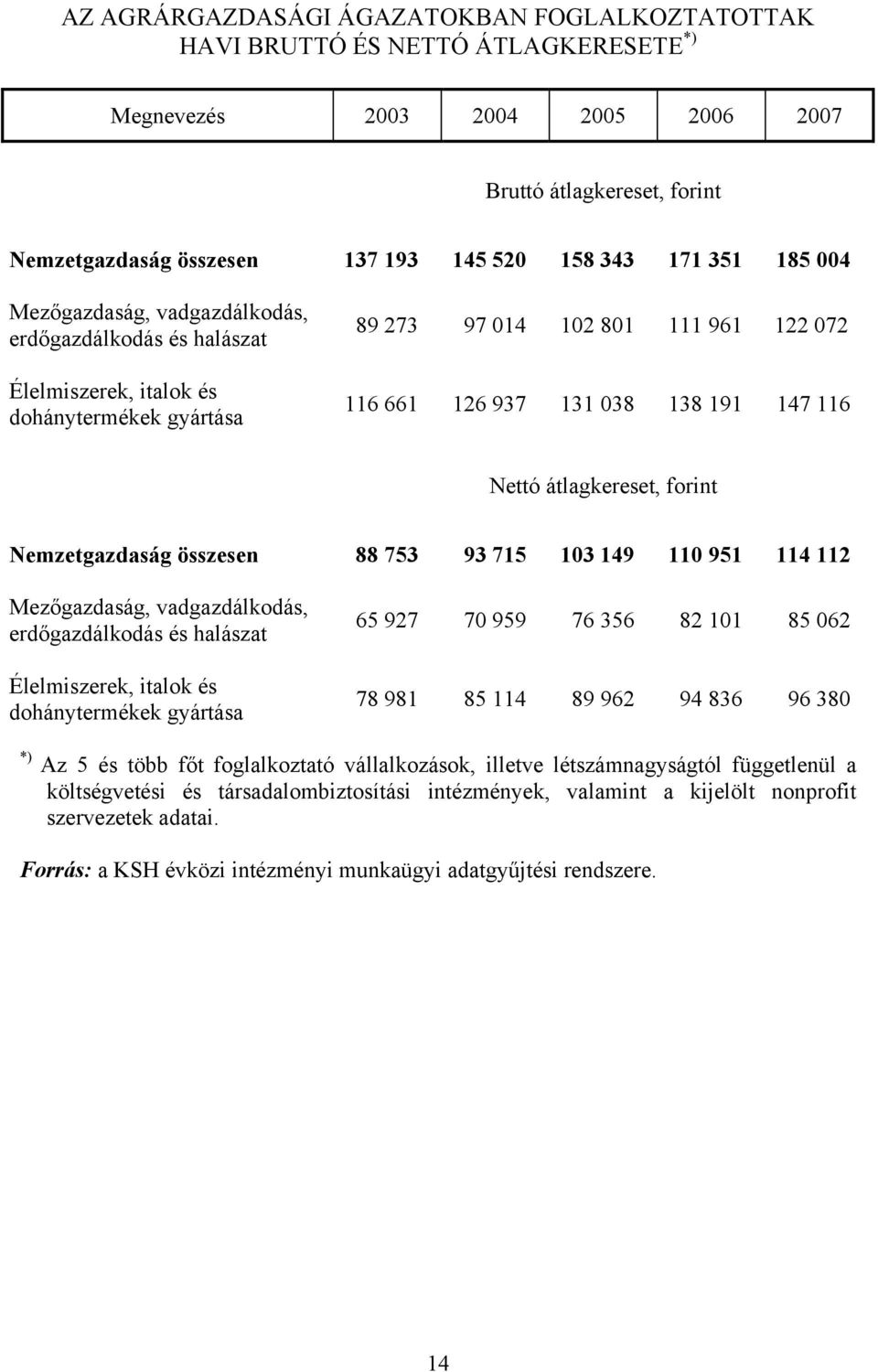 Nettó átlagkereset, forint Nemzetgazdaság összesen 88 753 93 715 103 149 110 951 114 112 Mezőgazdaság, vadgazdálkodás, erdőgazdálkodás és halászat Élelmiszerek, italok és dohánytermékek gyártása 65