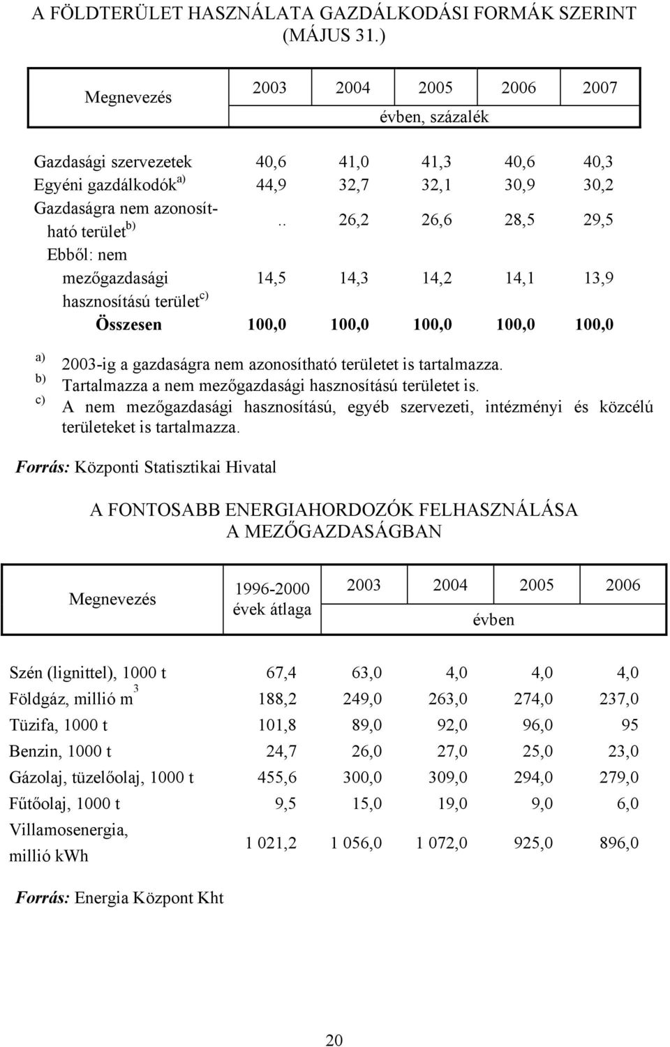 . 26,2 26,6 28,5 29,5 Ebből: nem mezőgazdasági 14,5 14,3 14,2 14,1 13,9 hasznosítású terület c) Összesen 100,0 100,0 100,0 100,0 100,0 a) b) c) 2003-ig a gazdaságra nem azonosítható területet is