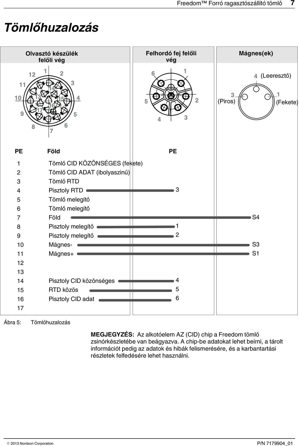 Mágnes+ 1 2 S4 S3 S1 12 13 14 15 16 Pisztoly CID közönséges RTD közös Pisztoly CID adat 4 5 6 17 Ábra 5: Tömlőhuzalozás MEGJEGYZÉS: Az alkotóelem AZ (CID) chip a Freedom tömlő