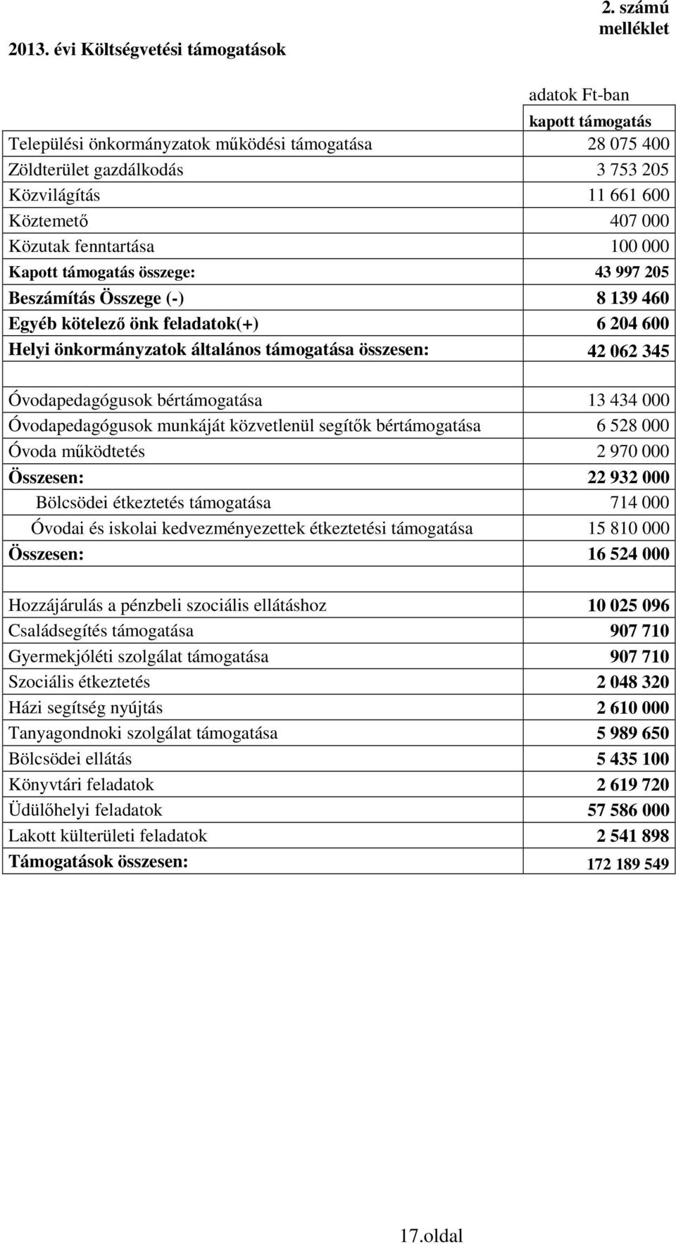 100 000 Kapott támogatás összege: 43 997 205 Beszámítás Összege (-) 8 139 460 Egyéb kötelező önk feladatok(+) 6 204 600 Helyi önkormányzatok általános támogatása összesen: 42 062 345 Óvodapedagógusok