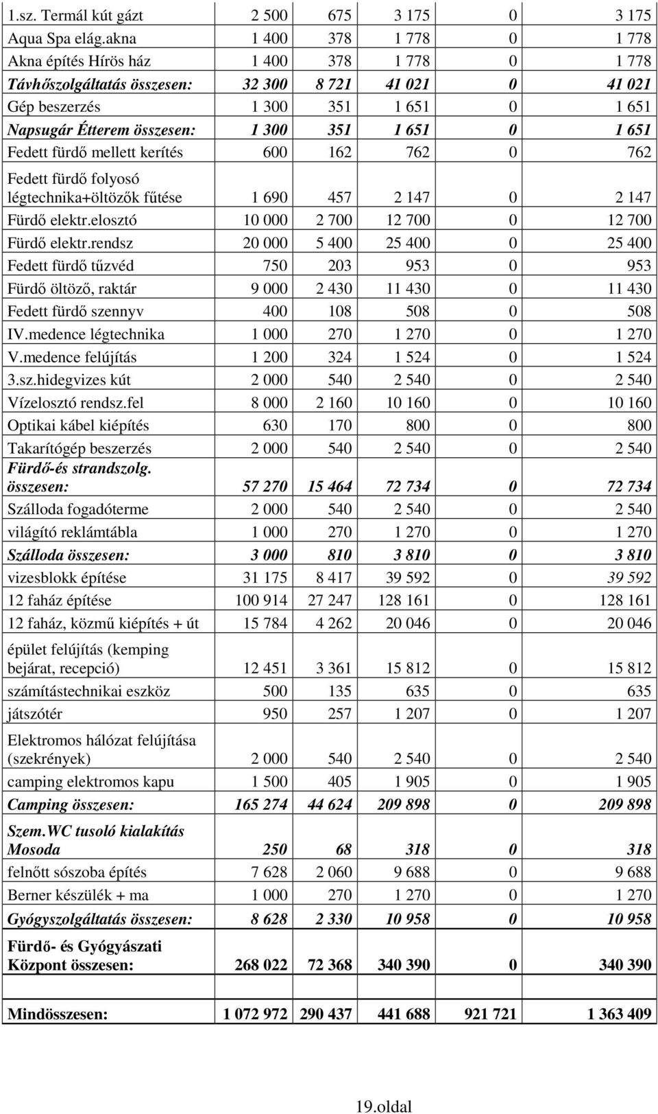 300 351 1 651 0 1 651 Fedett fürdő mellett kerítés 600 162 762 0 762 Fedett fürdő folyosó légtechnika+öltözők fűtése 1 690 457 2 147 0 2 147 Fürdő elektr.