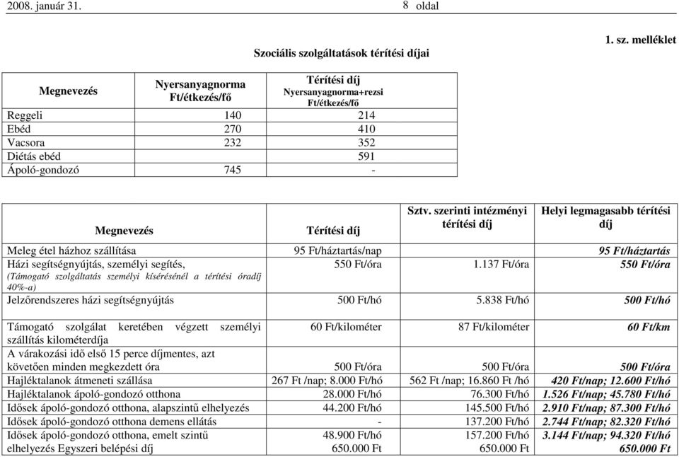 melléklet Megnevezés Nyersanyagnorma Ft/étkezés/fő Térítési díj Nyersanyagnorma+rezsi Ft/étkezés/fő Reggeli 140 214 Ebéd 270 410 Vacsora 232 352 Diétás ebéd 591 Ápoló-gondozó 745 - Megnevezés