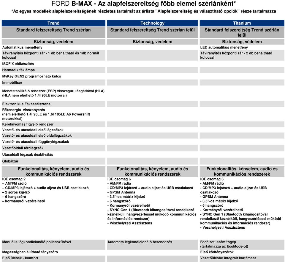 Az alapfelszereltség főbb elemei szériánként* *Az egyes modellek alapfelszereltségének részletes tartalmát az árlista "" része tartalmazza Menetstabilizáló rendszer (ESP) visszagurulásgátlóval (HLA)