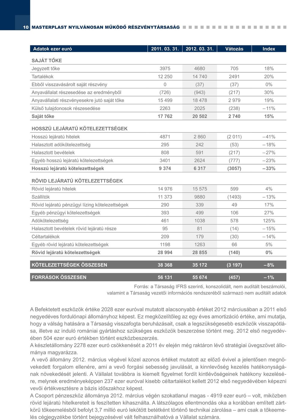 Vátozás Index SAJÁT TŐKE Jegyzett tőke 3975 4680 705 18% Tartalékok 12 250 14 740 2491 20% Ebből visszavásárolt saját részvény 0 (37) (37) 0% Anyavállalat részesedése az eredményből (726) (943) (217)