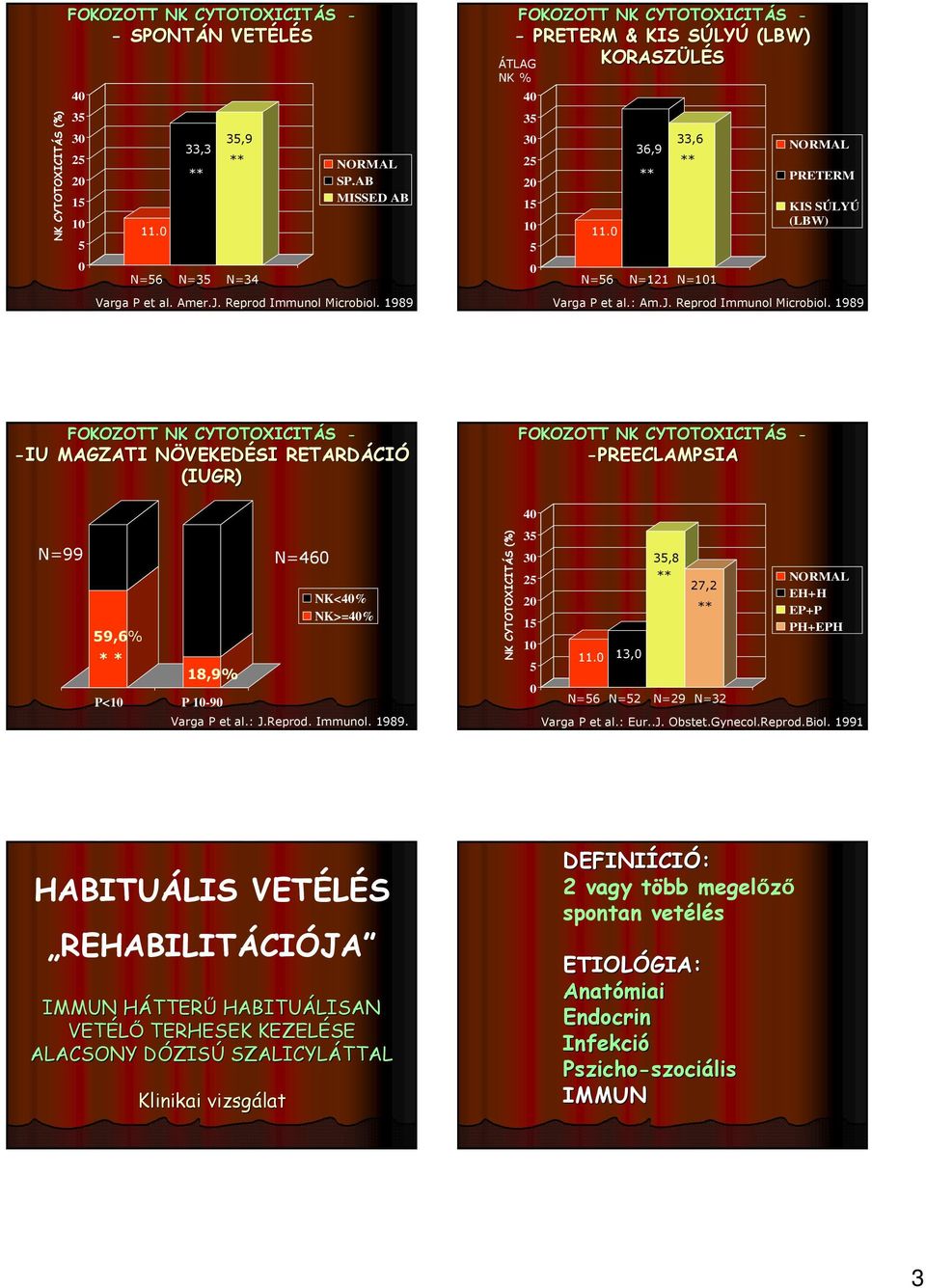 Reprod mmunol Microbiol. 1989 FOKOZOTT NK CYTOTOXCTÁS - -U MAGZAT NÖVEKEDN VEKEDÉS RETARDÁC CÓ (UGR) N=99 N=46 9,6% * * 18,9% P<1 P 1-9 NK<4% NK>=4% Varga P et al.: J.Reprod. mmunol. 1989. NK CYTOTOXCTÁS (%) FOKOZOTT NK CYTOTOXCTÁS - -PREECLAMPSA 4 3 3 2 2 1 1 11.