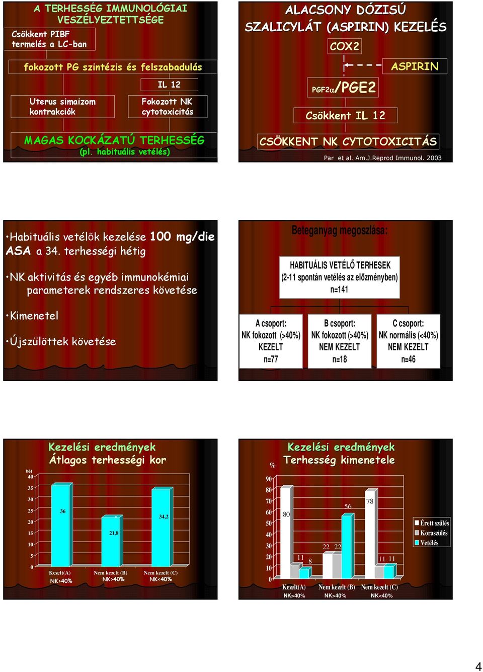 23 Habituális vetélők kezelése 1 mg/die ASA a 34.
