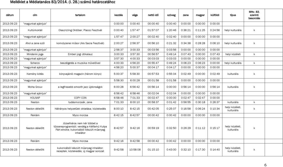 23 Kultúrotél Olaszrizling Otóber; Placcc Fesztivál 0:00:40 1:57:47 01:57:07 1:20:46 0:36:21 0:11:25 0:24:56 helyi ulturális 2013.09.