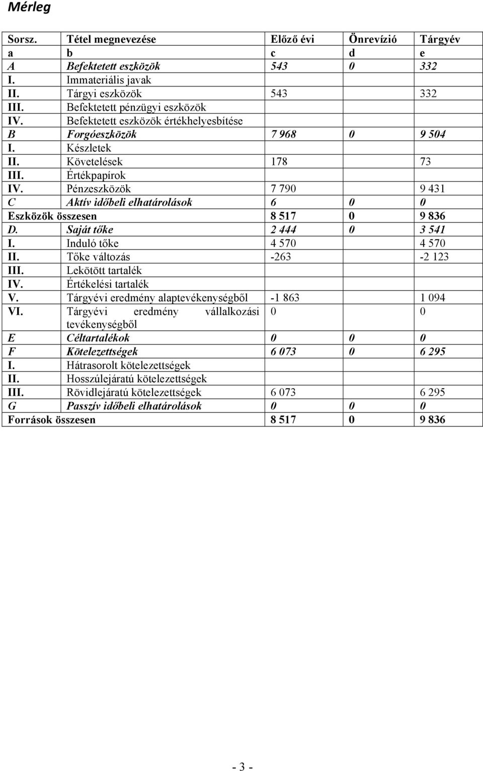 Pénzeszközök 7 790 9 431 C Aktív időbeli elhatárolások 6 0 0 Eszközök összesen 8 517 0 9 836 D. Saját tőke 2 444 0 3 541 I. Induló tőke 4 570 4 570 II. Tőke változás -263-2 123 III.