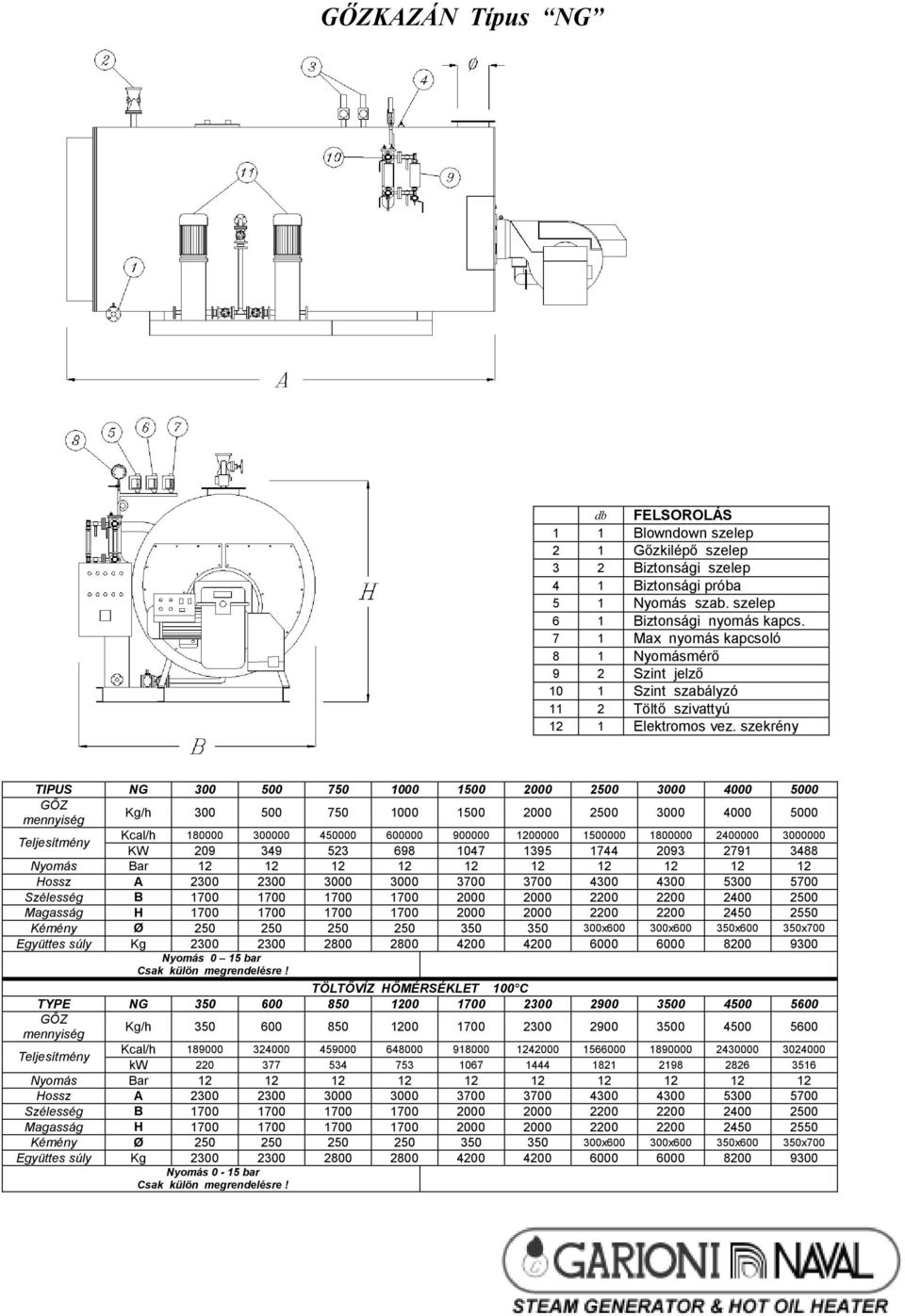 szekrény TIPUS NG 300 500 750 1000 1500 2000 2500 3000 4000 5000 GŐZ mennyiség Kg/h 300 500 750 1000 1500 2000 2500 3000 4000 5000 Teljesítmény Kcal/h 180000 300000 450000 600000 900000 1200000