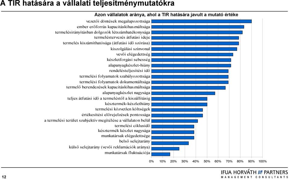 alapanyagkészlet-hiány rendelésteljesítési idő termelési folyamatok szabályozottsága termelési folyamatok dokumentáltsága termelő berendezések kapacitáskihasználtsága alapanyagkészlet nagysága teljes