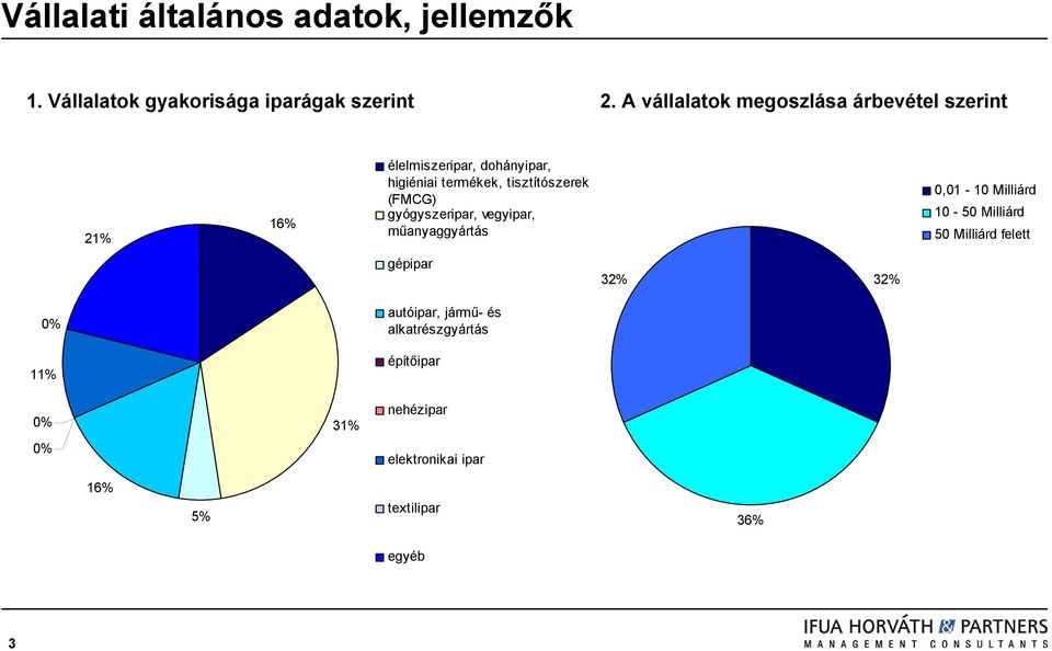 tisztítószerek (FMCG) gyógyszeripar, vegyipar, műanyaggyártás 0,01-10 Milliárd 10-50 Milliárd 50 Milliárd